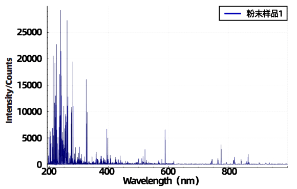 LIBS spectrum of non-ferrous ore powder