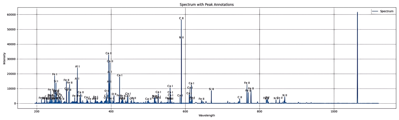 LIBS spectrum for elemental detection in Coal