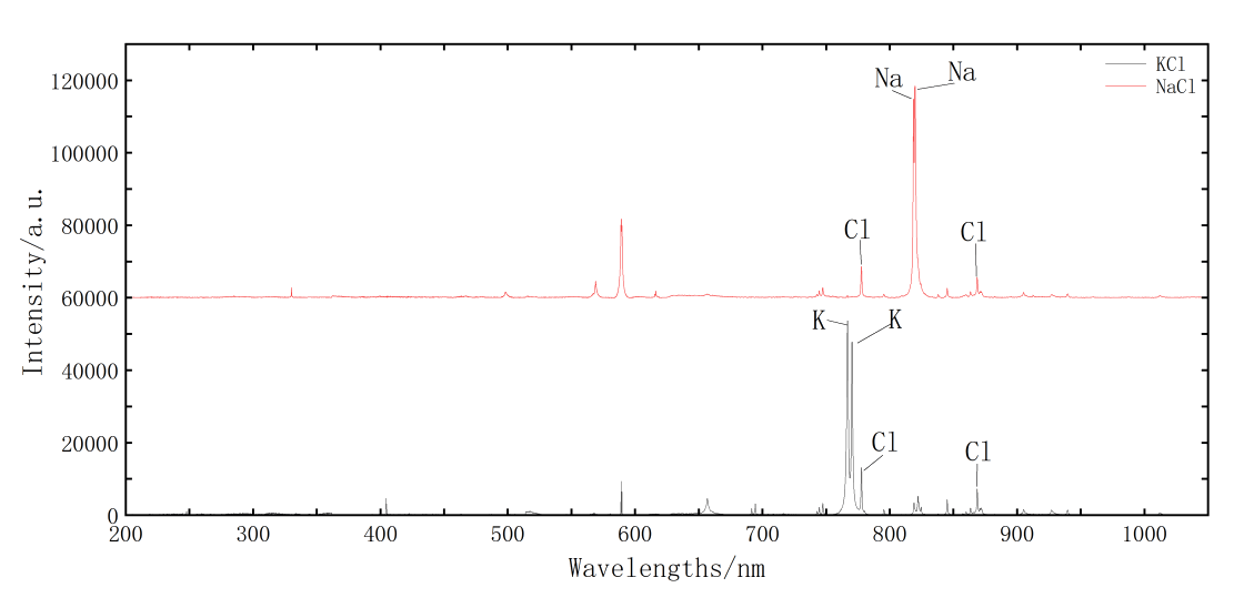 Spectra of potassium chloride and sodium chloride