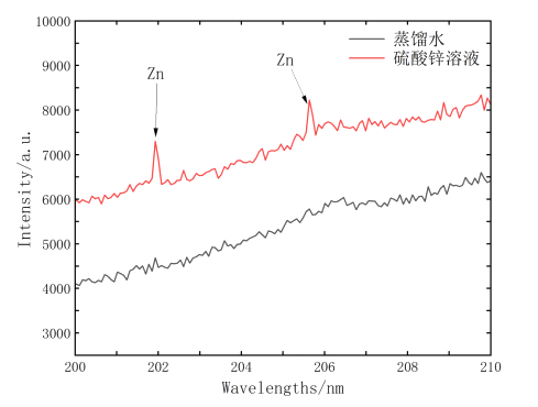 Spectra of distilled water and zinc sulfate solution