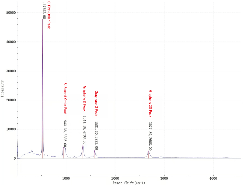 QNet-Weak Raman and fluorescence analysis
